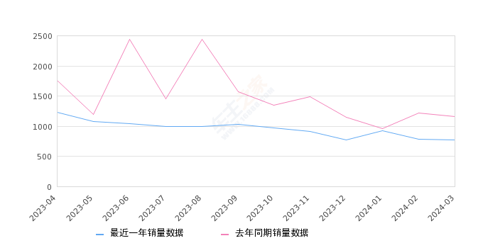 丰田C-HR 全部在售 2023款 2022款 2021款 2020款 2018款,2024年3月份丰田C-HR销量770台, 同比下降33.62%