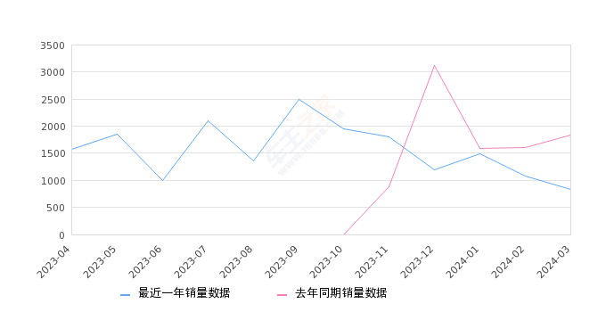 世纪 全部在售 2023款,2024年3月份世纪销量838台, 同比下降54.28%
