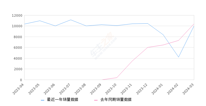 腾势D9 全部在售 2024款 2023款 2022款,2024年3月份腾势D9销量10036台, 同比下降3.48%