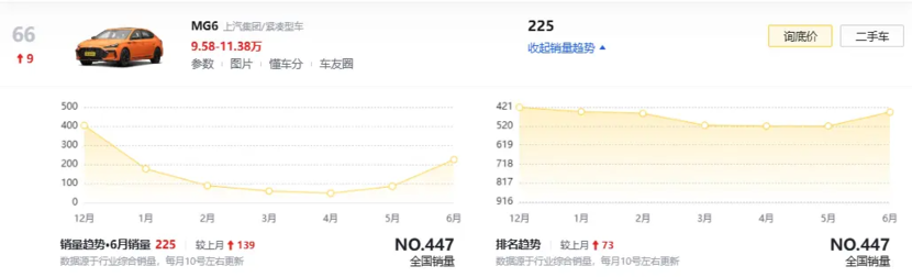 详细阅读:新款领克03或8月上市,车机系统升级,增加抬显和碳纤维尾翼 新款领克03或8月上市,车机系统升级,增加抬显和碳纤维尾翼