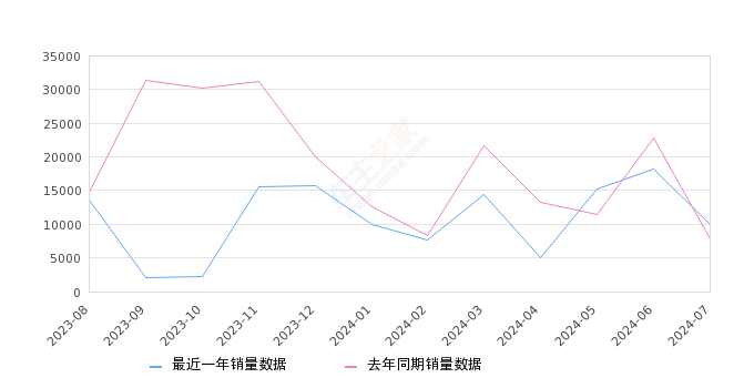 详细阅读:Model 3 全部在售 2024款 2023款 2022款 2021款 2020款 2019款,2024年7月份Model 3销量9928台, 同比增长27.43% Model 3 全部在售 2024款 2023款 2022款 2021款 2020款 2019款,2024年7月份Model 3销量9928台, 同比增长27.43%