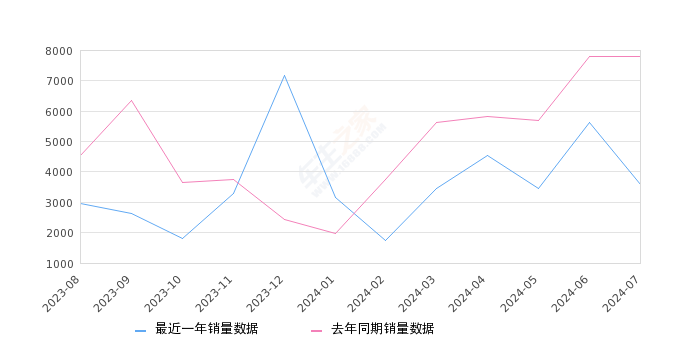 详细阅读:捷达VA3 全部在售 2024款 2021款 2020款 2019款,2024年7月份捷达VA3销量3575台, 同比下降54.25% 捷达VA3 全部在售 2024款 2021款 2020款 2019款,2024年7月份捷达VA3销量3575台, 同比下降54.25%