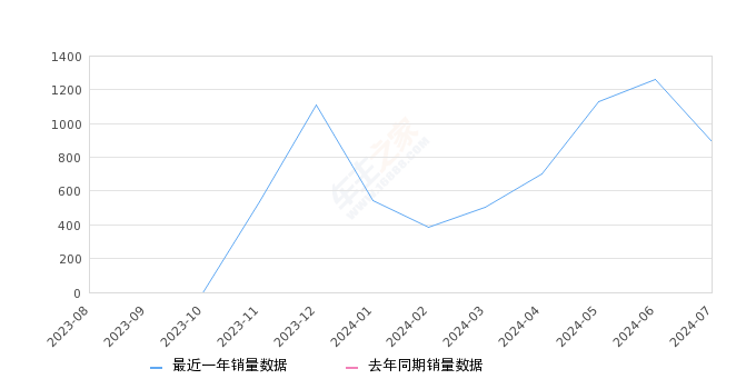 详细阅读:启辰VX6 全部在售 2024款 2023款,2024年7月份启辰VX6销量892台, 环比下降29.37% 启辰VX6 全部在售 2024款 2023款,2024年7月份启辰VX6销量892台, 环比下降29.37%
