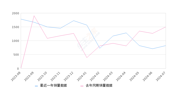 详细阅读:大通G50 全部在售 2024款 2023款 2022款 2021款 2020款 2019款,2024年7月份大通G50销量825台, 同比下降44.89% 大通G50 全部在售 2024款 2023款 2022款 2021款 2020款 2019款,2024年7月份大通G50销量825台, 同比下降44.89%