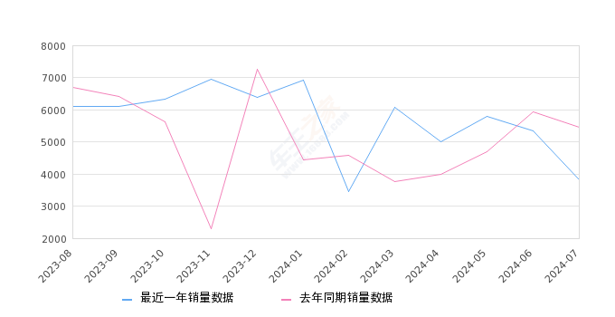详细阅读:沃尔沃XC60 全部在售 2025款 2024款 2023款 2022款 2021款 2020款,2024年7月份沃尔沃XC60销量3821台, 同比下降30.1% 沃尔沃XC60 全部在售 2025款 2024款 2023款 2022款 2021款 2020款,2024年7月份沃尔沃XC60销量3821台, 同比下降30.1%
