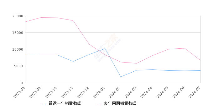 详细阅读:昂科威 全部在售 2024款 2023款 2022款 2021款 2020款 2019款,2024年7月份昂科威销量3647台, 同比下降45.15% 昂科威 全部在售 2024款 2023款 2022款 2021款 2020款 2019款,2024年7月份昂科威销量3647台, 同比下降45.15%