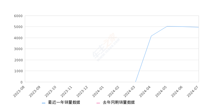 详细阅读:长安UNI-Z 全部在售 2024款,2024年7月份长安UNI-Z销量4942台, 环比下降1.14% 长安UNI-Z 全部在售 2024款,2024年7月份长安UNI-Z销量4942台, 环比下降1.14%