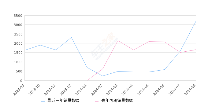 详细阅读:极氪009 全部在售 2024款 2022款,2024年8月份极氪009销量3195台, 同比增长93.87% 极氪009 全部在售 2024款 2022款,2024年8月份极氪009销量3195台, 同比增长93.87%