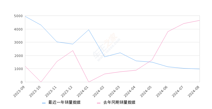 详细阅读:欧尚Z6新能源 全部在售 2023款 2022款,2024年8月份欧尚Z6新能源销量979台, 同比下降78.94% 欧尚Z6新能源 全部在售 2023款 2022款,2024年8月份欧尚Z6新能源销量979台, 同比下降78.94%