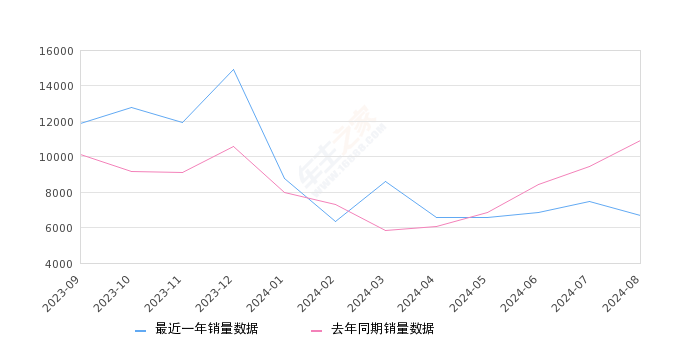 详细阅读:理想L9 全部在售 2024款 2023款 2022款,2024年8月份理想L9销量6696台, 同比下降38.75% 理想L9 全部在售 2024款 2023款 2022款,2024年8月份理想L9销量6696台, 同比下降38.75%