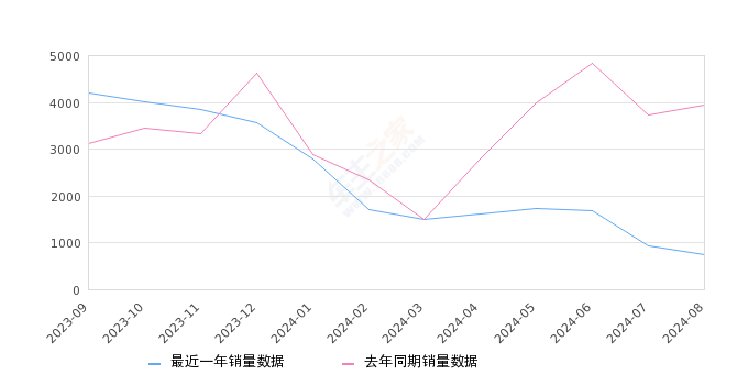 详细阅读:影豹 全部在售 2024款 2023款 2022款 2021款,2024年8月份影豹销量749台, 同比下降81% 影豹 全部在售 2024款 2023款 2022款 2021款,2024年8月份影豹销量749台, 同比下降81%