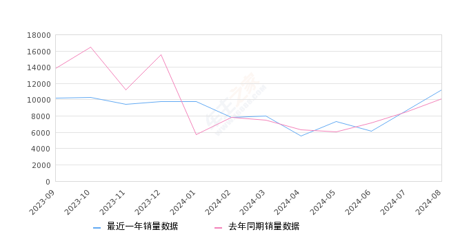 详细阅读:捷途X70 全部在售 2024款 2023款 2022款 2021款 2020款 2019款,2024年8月份捷途X70销量11221台, 同比增长10.95% 捷途X70 全部在售 2024款 2023款 2022款 2021款 2020款 2019款,2024年8月份捷途X70销量11221台, 同比增长10.95%