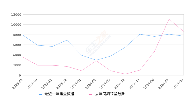 详细阅读:蔚来ES6 全部在售 2024款 2023款 2022款 2020款 2019款,2024年8月份蔚来ES6销量7694台, 同比下降10.55% 蔚来ES6 全部在售 2024款 2023款 2022款 2020款 2019款,2024年8月份蔚来ES6销量7694台, 同比下降10.55%