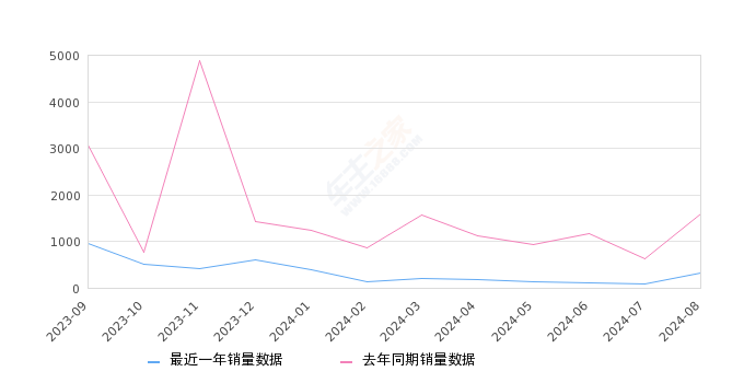 详细阅读:探界者 全部在售 2023款 2022款 2021款 2019款 2018款 2017款,2024年8月份探界者销量308台, 同比下降80.75% 探界者 全部在售 2023款 2022款 2021款 2019款 2018款 2017款,2024年8月份探界者销量308台, 同比下降80.75%