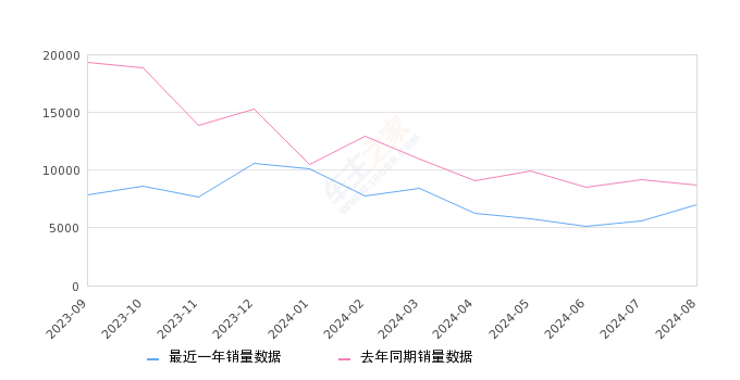 详细阅读:五菱宏光 全部在售 2021款 2020款 2019款 2018款 2016款 2015款,2024年8月份五菱宏光销量6978台, 同比下降19.86% 五菱宏光 全部在售 2021款 2020款 2019款 2018款 2016款 2015款,2024年8月份五菱宏光销量6978台, 同比下降19.86%