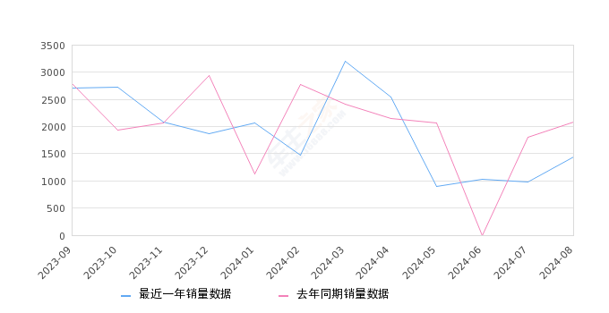 详细阅读:菱智 全部在售 2024款 2023款 2022款 2021款 2020款 2019款,2024年8月份菱智销量1440台, 同比下降30.77% 菱智 全部在售 2024款 2023款 2022款 2021款 2020款 2019款,2024年8月份菱智销量1440台, 同比下降30.77%