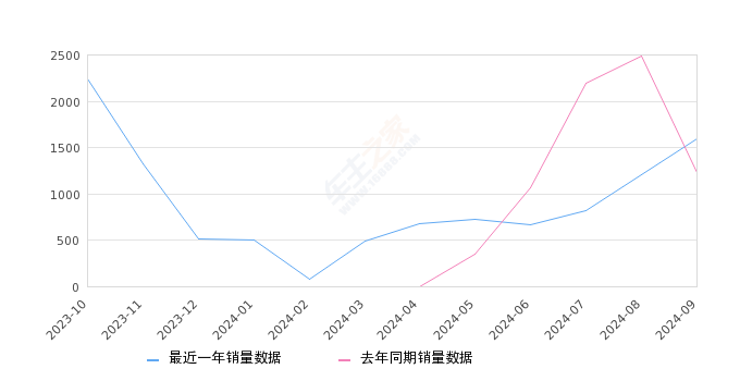 详细阅读:钇为3 全部在售 2024款 2023款,2024年9月份钇为3销量1596台, 同比增长30.07% 钇为3 全部在售 2024款 2023款,2024年9月份钇为3销量1596台, 同比增长30.07%