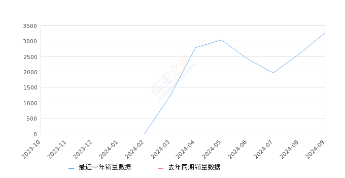 详细阅读:eπ007 全部在售 2024款,2024年9月份eπ007销量3274台, 环比增长27.1% eπ007 全部在售 2024款,2024年9月份eπ007销量3274台, 环比增长27.1%