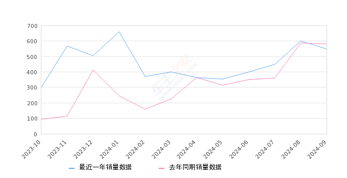 详细阅读:奥迪Q6 全部在售 2024款 2023款 2022款,2024年9月份奥迪Q6销量550台, 同比下降5.5% 奥迪Q6 全部在售 2024款 2023款 2022款,2024年9月份奥迪Q6销量550台, 同比下降5.5%