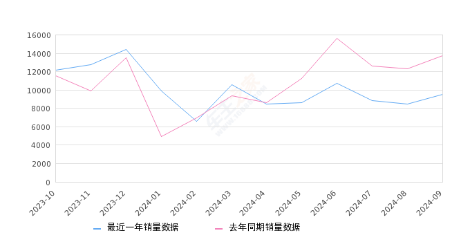 详细阅读:奥迪A4L 全部在售 2024款 2023款 2022款 2021款 2020款 2019款,2024年9月份奥迪A4L销量9562台, 同比下降30.51% 奥迪A4L 全部在售 2024款 2023款 2022款 2021款 2020款 2019款,2024年9月份奥迪A4L销量9562台, 同比下降30.51%