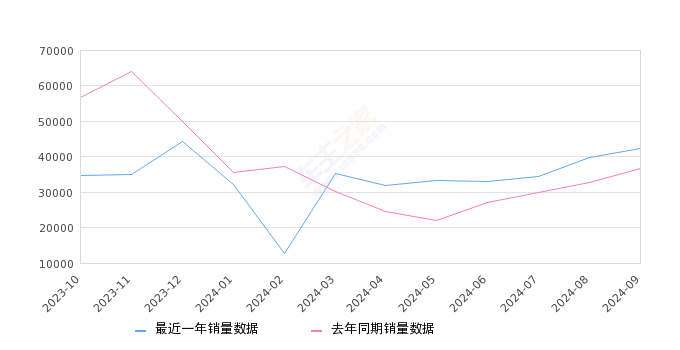 详细阅读:宋PLUS新能源 全部在售 2025款 2024款 2023款 2021款,2024年9月份宋PLUS新能源销量42382台, 同比增长15.25% 宋PLUS新能源 全部在售 2025款 2024款 2023款 2021款,2024年9月份宋PLUS新能源销量42382台, 同比增长15.25%