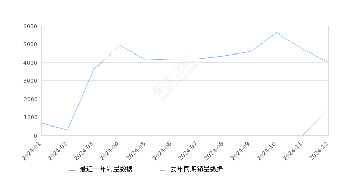 详细阅读:奇瑞iCAR 03 全部在售 2024款,2024年12月份奇瑞iCAR 03销量3998台, 同比增长176.68% 奇瑞iCAR 03 全部在售 2024款,2024年12月份奇瑞iCAR 03销量3998台, 同比增长176.68%