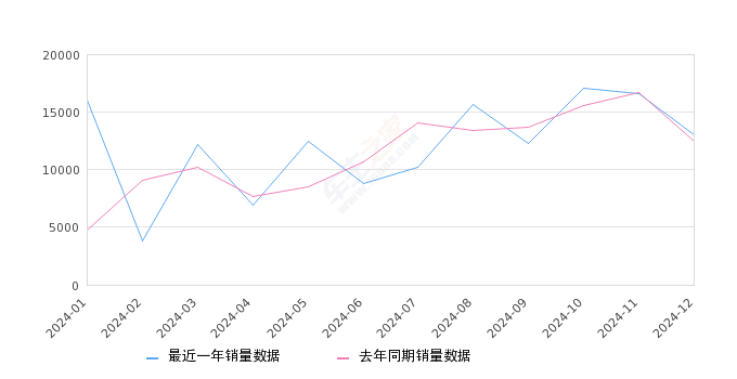 详细阅读:长安Lumin 全部在售 2024款 2023款 2022款,2024年12月份长安Lumin销量13027台, 同比增长4.38% 长安Lumin 全部在售 2024款 2023款 2022款,2024年12月份长安Lumin销量13027台, 同比增长4.38%