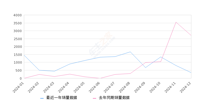详细阅读:领克06新能源 全部在售 2025款 2024款 2023款 2022款 2020款,2024年12月份领克06新能源销量352台, 同比下降86.96% 领克06新能源 全部在售 2025款 2024款 2023款 2022款 2020款,2024年12月份领克06新能源销量352台, 同比下降86.96%