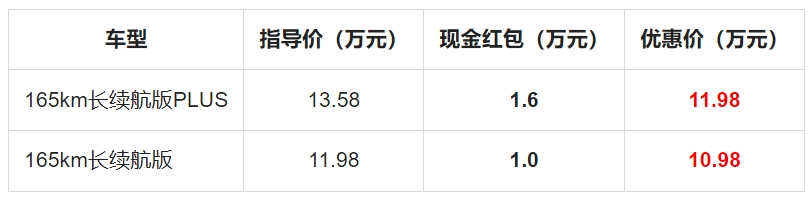 详细阅读:蓝电E5 PLUS新春献礼,让您的出行更省心更省钱! 蓝电E5 PLUS新春献礼,让您的出行更省心更省钱!