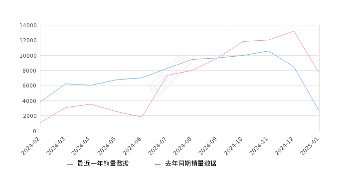 详细阅读:大众ID.3 全部在售 2025款 2024款 2023款 2022款 2021款,2025年1月份大众ID.3销量2623台, 同比下降65.51% 大众ID.3 全部在售 2025款 2024款 2023款 2022款 2021款,2025年1月份大众ID.3销量2623台, 同比下降65.51%