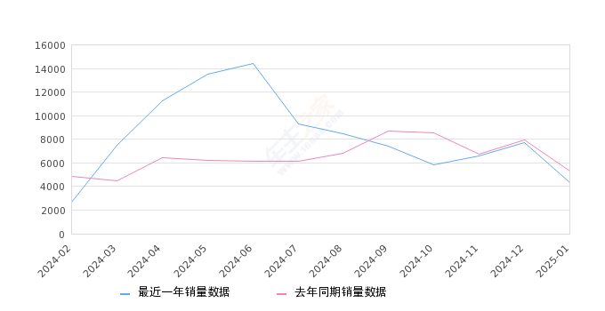 详细阅读:极氪001 全部在售 2025款 2024款 2023款 2022款 2021款,2025年1月份极氪001销量4359台, 同比下降17.32% 极氪001 全部在售 2025款 2024款 2023款 2022款 2021款,2025年1月份极氪001销量4359台, 同比下降17.32%