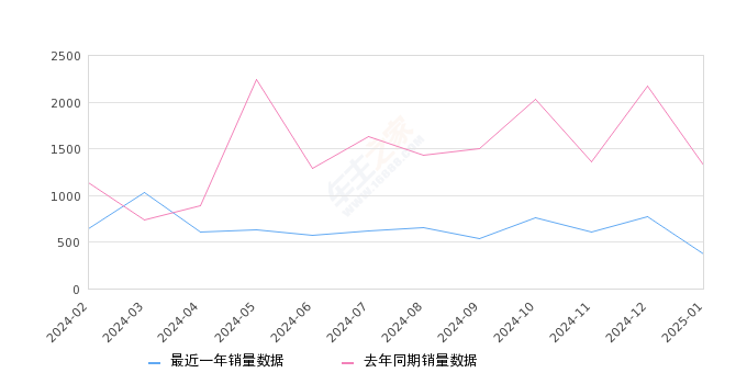炫界 全部在售 2024款 2023款 2021款 2020款,2025年1月份炫界销量374台, 同比下降71.73%