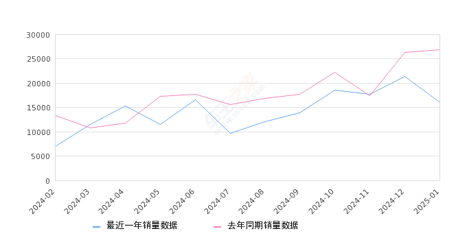 详细阅读:本田CR-V 全部在售 2024款 2023款 2021款 2019款 2018款 2017款,2025年1月份本田CR-V销量16076台, 同比下降40.18% 本田CR-V 全部在售 2024款 2023款 2021款 2019款 2018款 2017款,2025年1月份本田CR-V销量16076台, 同比下降40.18%