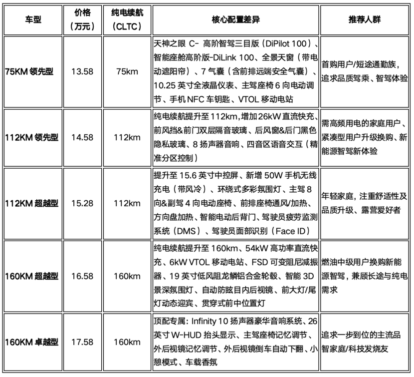 详细阅读:13万级SUV智驾天花板!宋L DM-i智驾版到底该怎么选? 13万级SUV智驾天花板!宋L DM-i智驾版到底该怎么选?