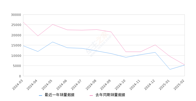 详细阅读:AION S 全部在售 2023款 2022款 2020款 2019款,2025年2月份AION S销量5236台, 同比下降4.14% AION S 全部在售 2023款 2022款 2020款 2019款,2025年2月份AION S销量5236台, 同比下降4.14%