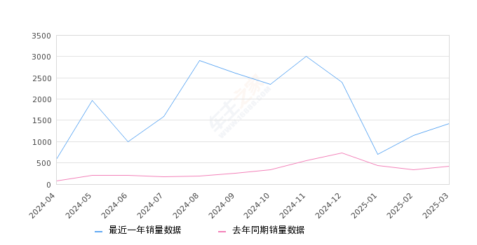 小麒麟 全部在售 2024款 2023款 2022款,2025年3月份小麒麟销量1430台, 同比增长238.86%