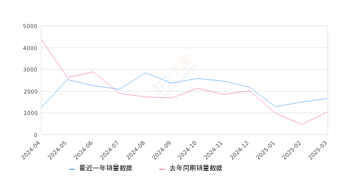 smart精灵#1 全部在售 2025款 2024款 2023款 2022款,2025年3月份smart精灵#1销量1659台, 同比增长59.37%