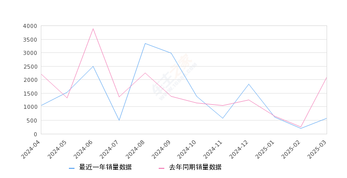 奔腾NAT 全部在售 2024款 2023款 2022款 2021款,2025年3月份奔腾NAT销量566台, 同比下降73.1%