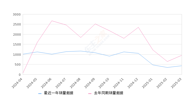 详细阅读:传祺E9 全部在售 2025款 2024款 2023款,2025年3月份传祺E9销量424台, 同比下降55.23% 传祺E9 全部在售 2025款 2024款 2023款,2025年3月份传祺E9销量424台, 同比下降55.23%